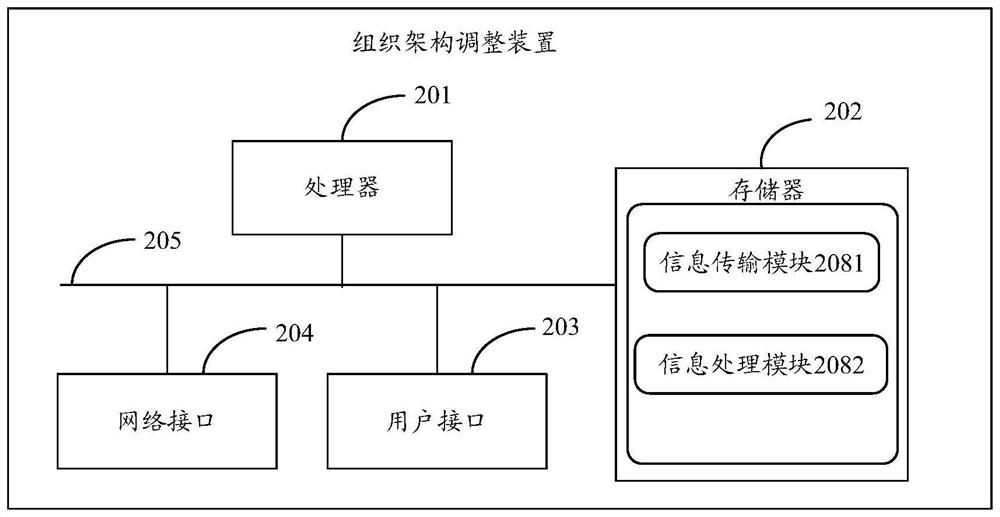 Organizational structure adjustment method and device, electronic equipment and storage medium