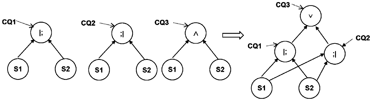 Method and system for query sharing of log data stream based on hierarchical multiplexing