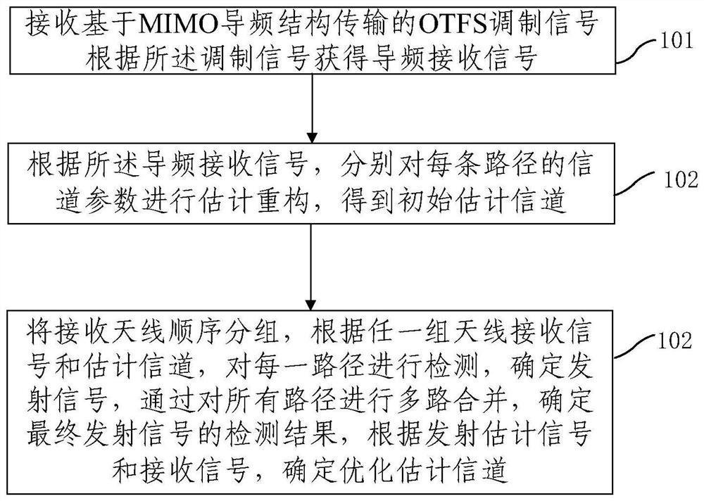 Joint channel estimation and signal detection method and device based on OTFS modulation