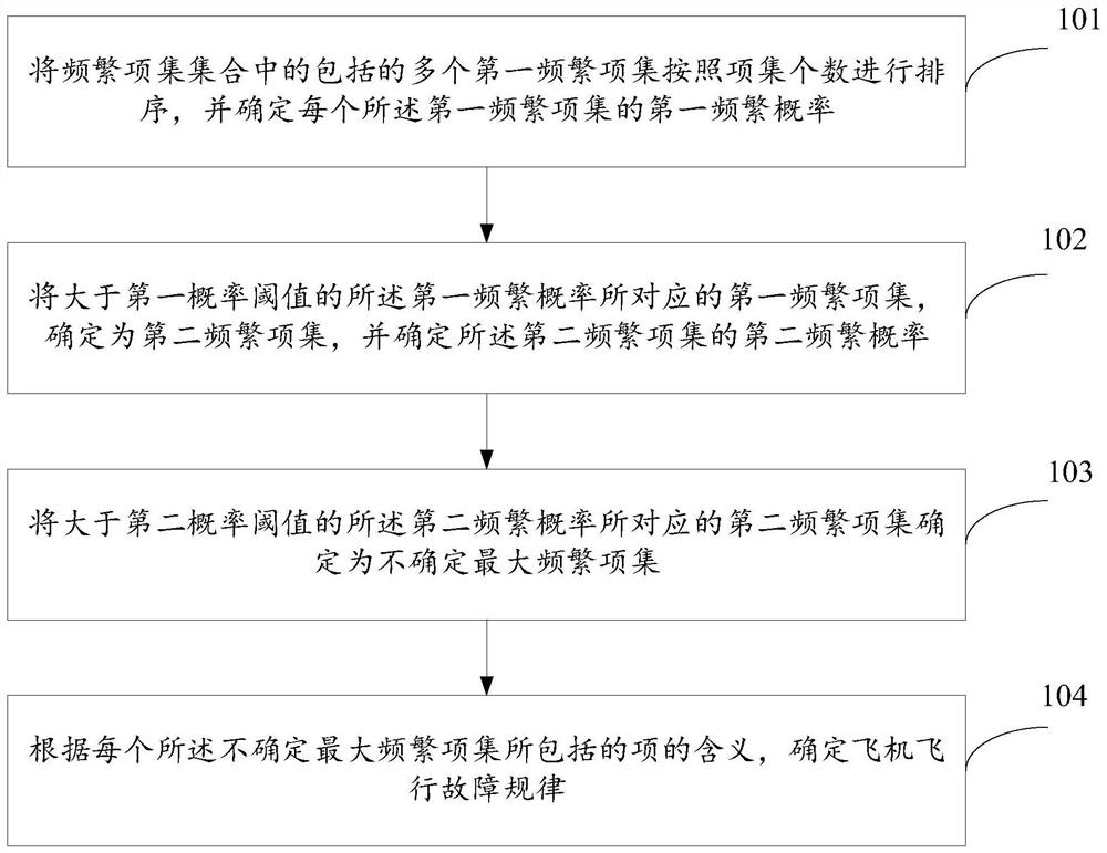 Aircraft flight fault rule determination method and device