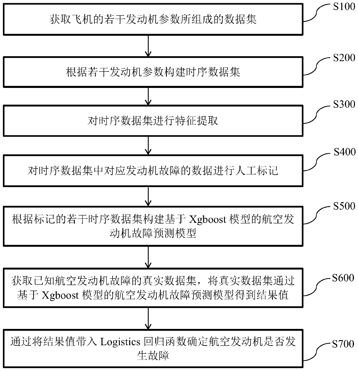 Aero-engine fault prediction method based on Logistic regression and Xgboost model