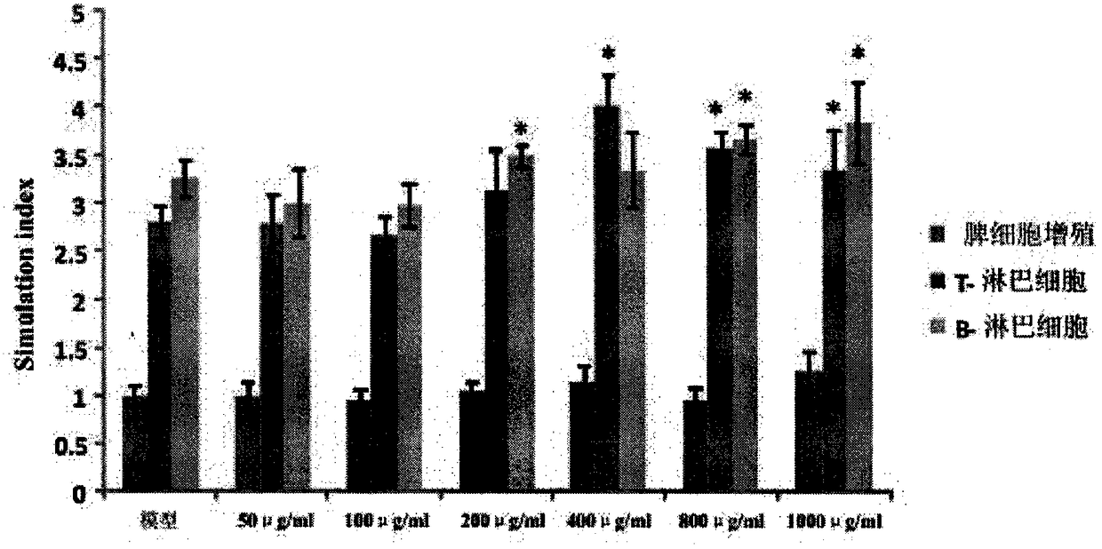 Composition having efficacy of delaying muscle attenuation and enhancing immunity