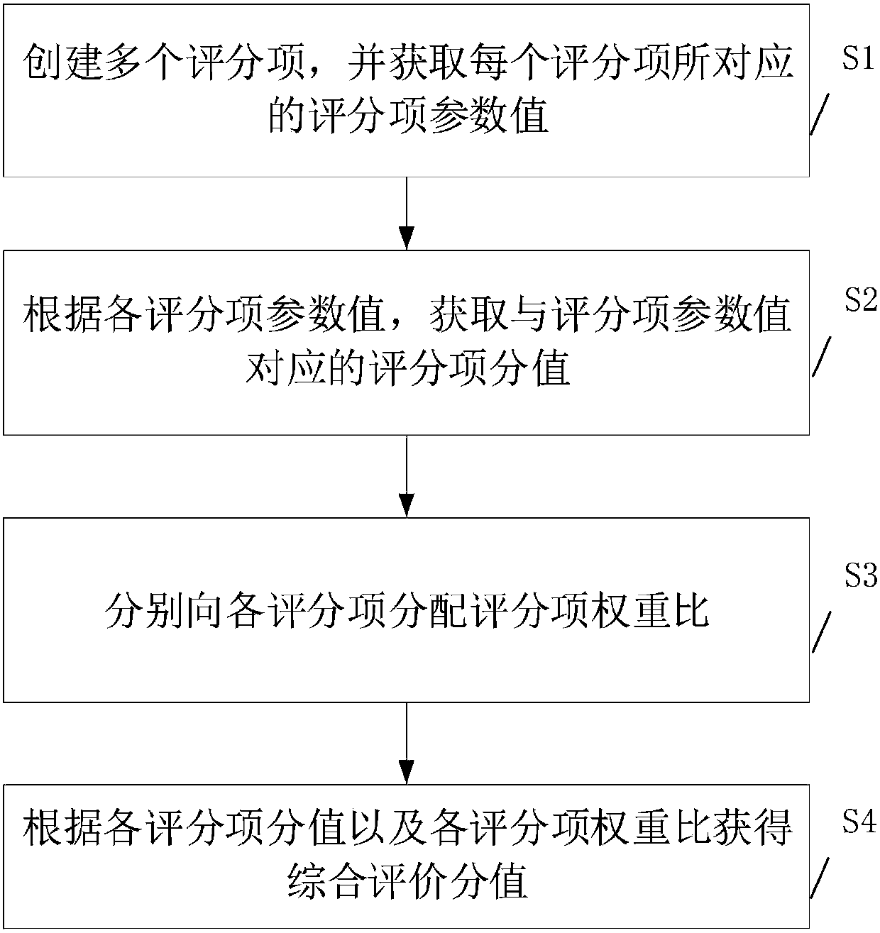 Live broadcast room comprehensive evaluation method, storage medium, equipment and system