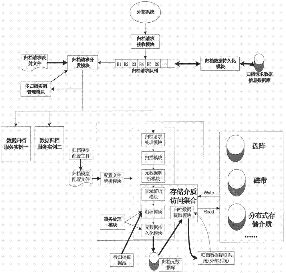 A distributed and configurable massive data archiving system and its implementation method