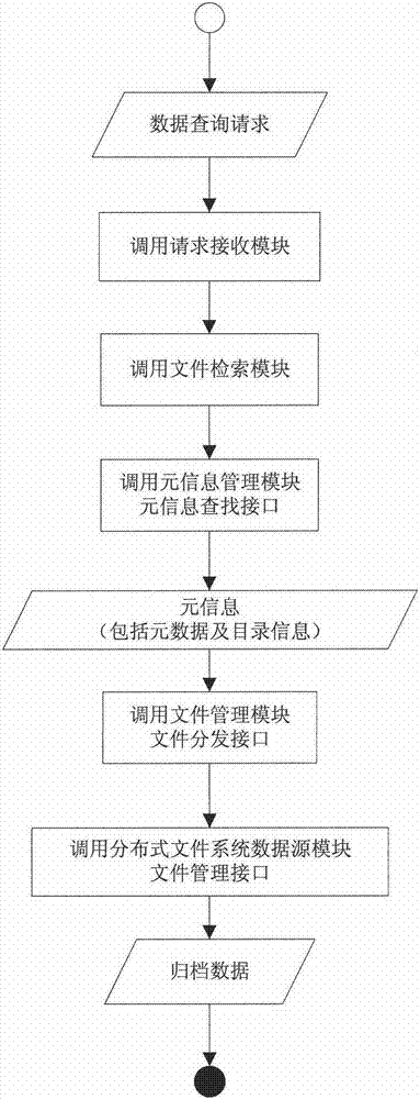 A distributed and configurable massive data archiving system and its implementation method