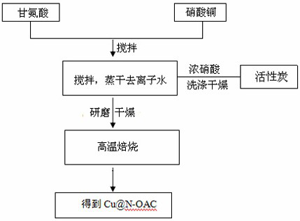 Application of a nitrogen-doped activated carbon-supported Cu catalyst in the hydrogenation of cinnamaldehyde