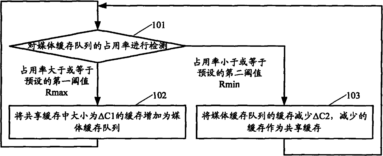 Method and device for adjusting media data cache