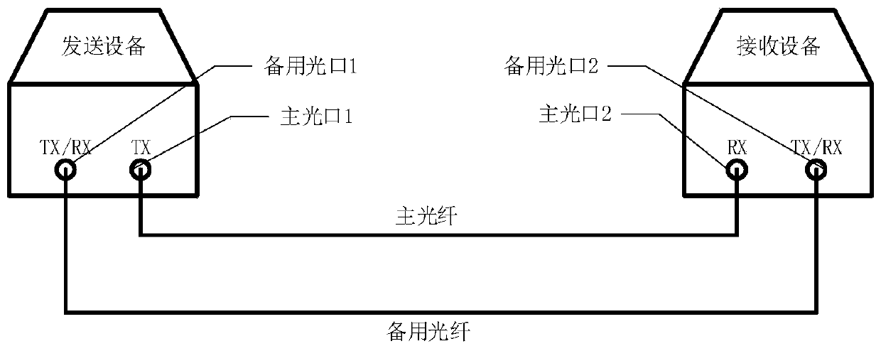 Method for switching standby optical-fiber optical ports of transformer substation process layer network, and electronic equipment