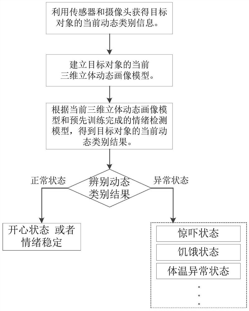 Emotion detection method and device