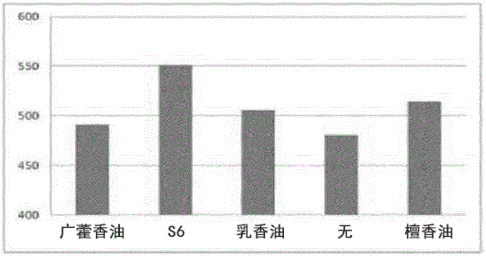 Fragrance composition having stress-relieving and calming effects and cosmetic composition containing same