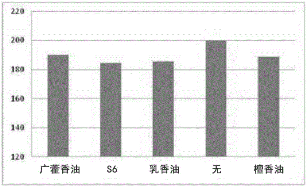 Fragrance composition having stress-relieving and calming effects and cosmetic composition containing same