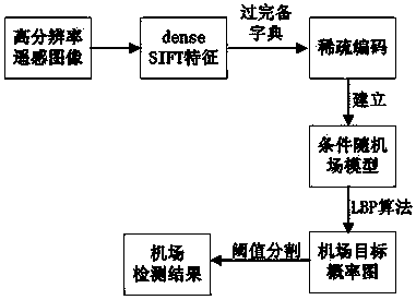 High resolution remote sensing image airport detection method based on conditional random field model