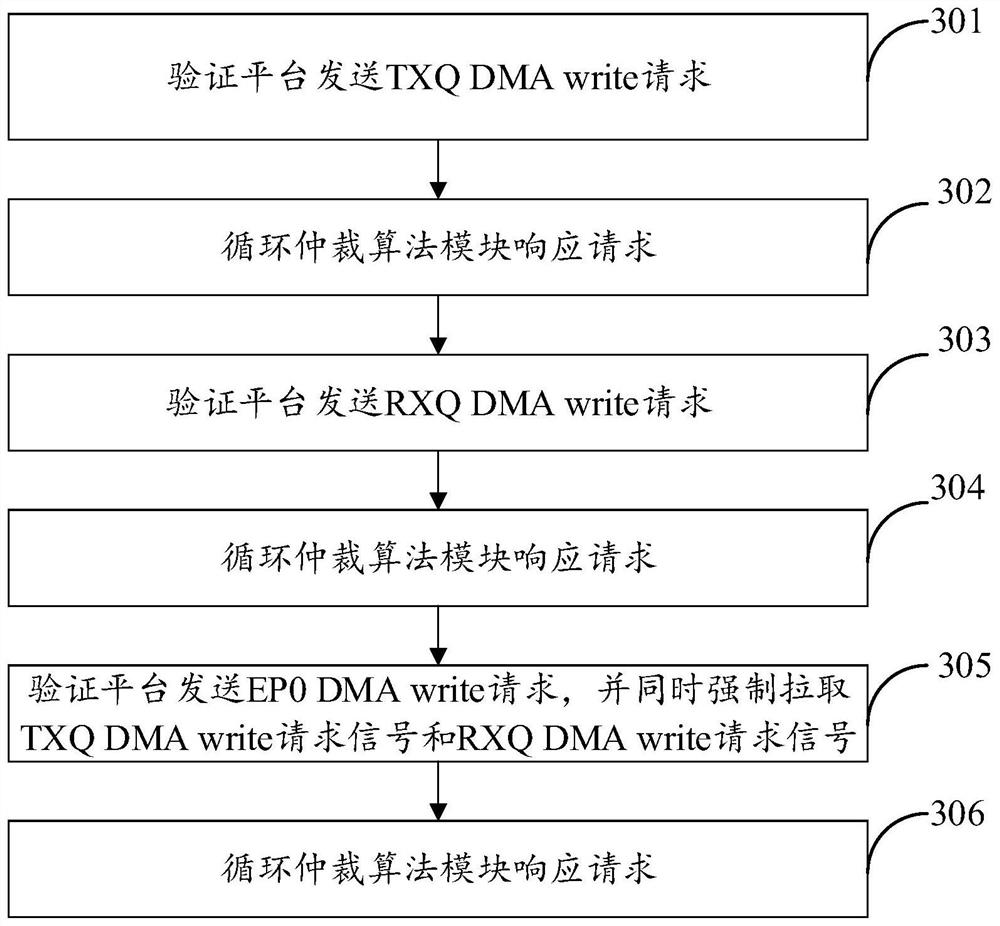 Chip verification method and device, electronic equipment and storage medium