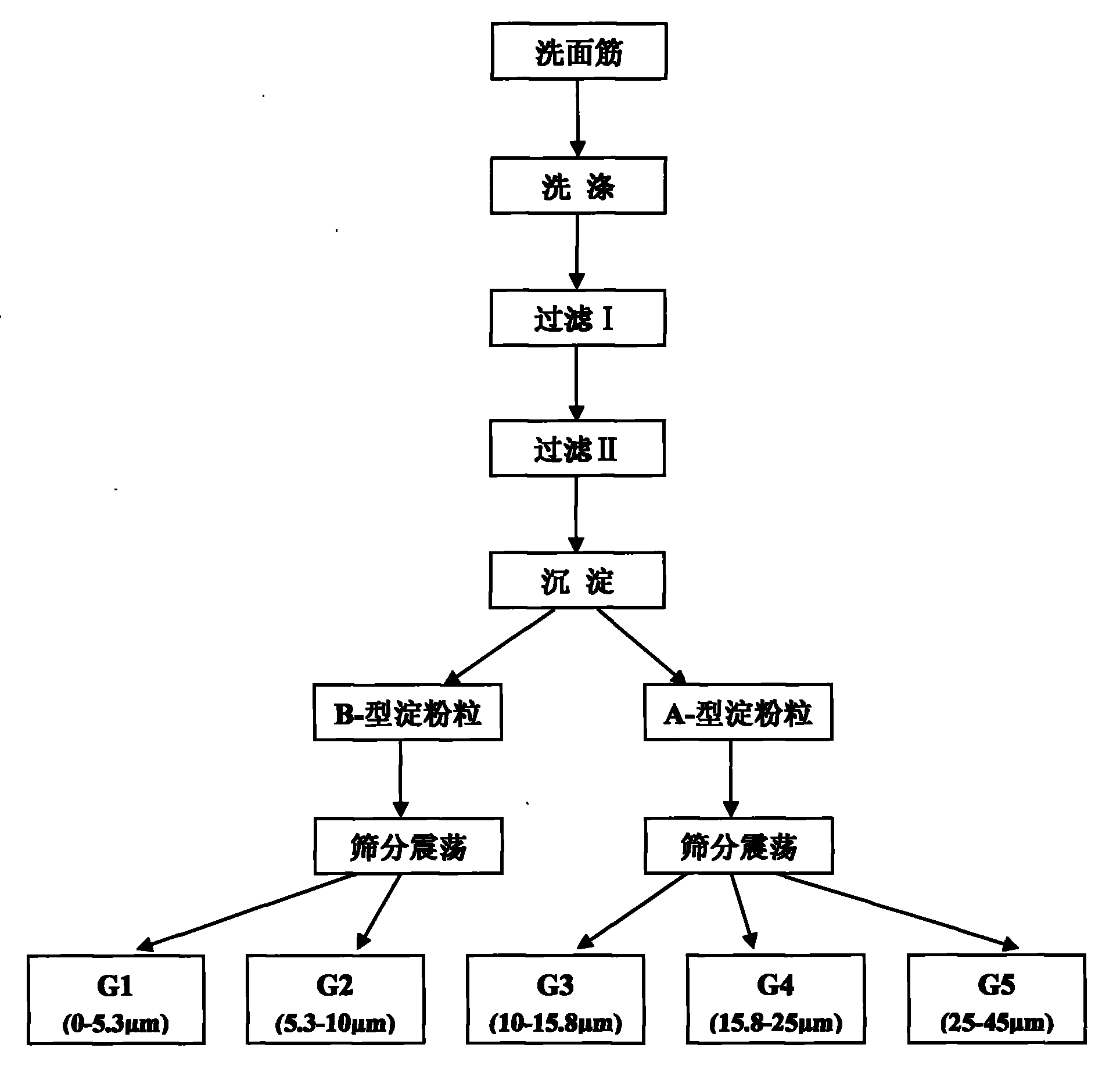 Separation and purification process of wheat flour starch granule