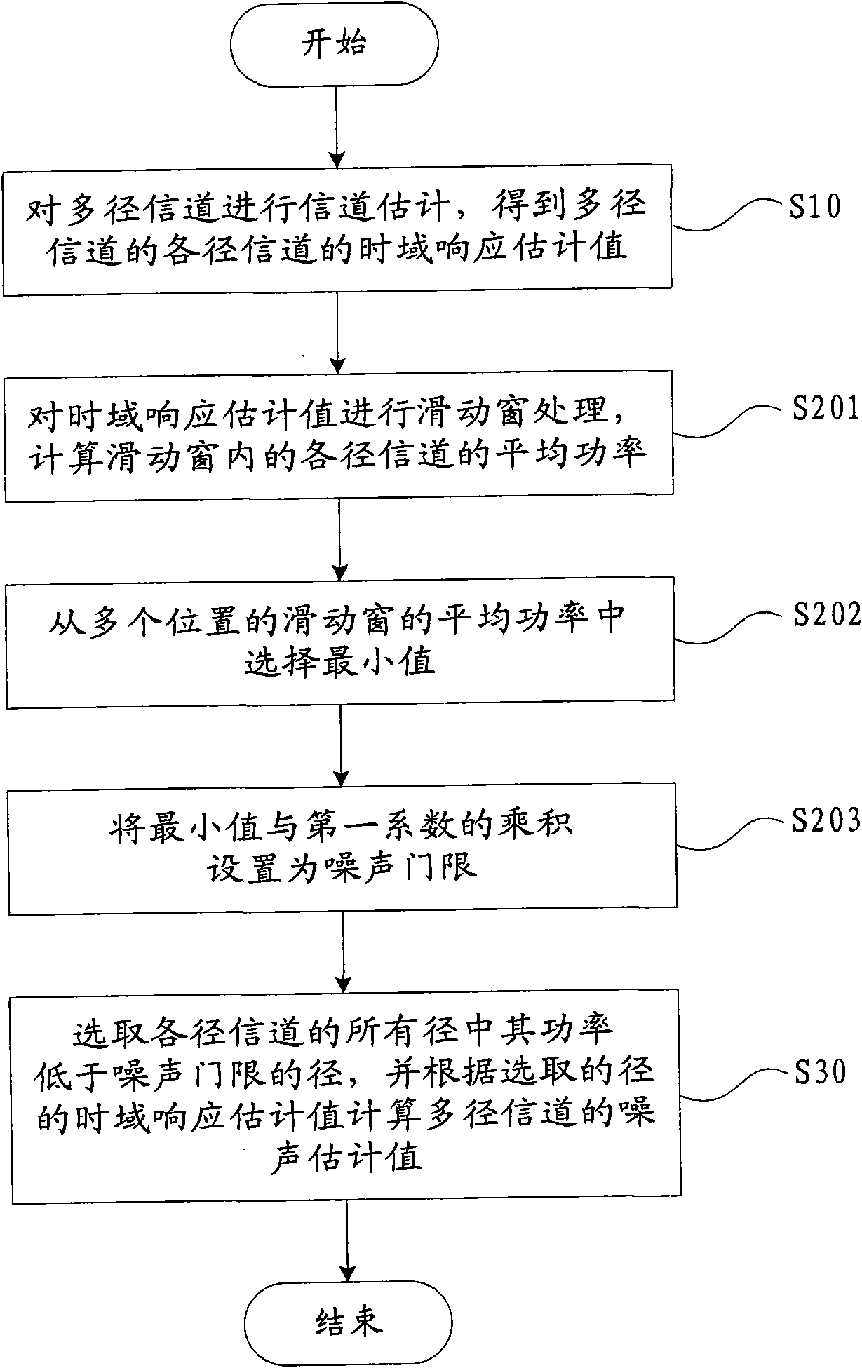 Noise estimation method and noise estimation device of multipath channel