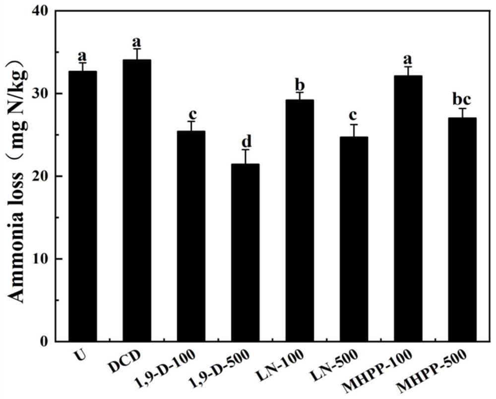 Application of 1,9-decanediol in inhibiting soil ammonia volatilization