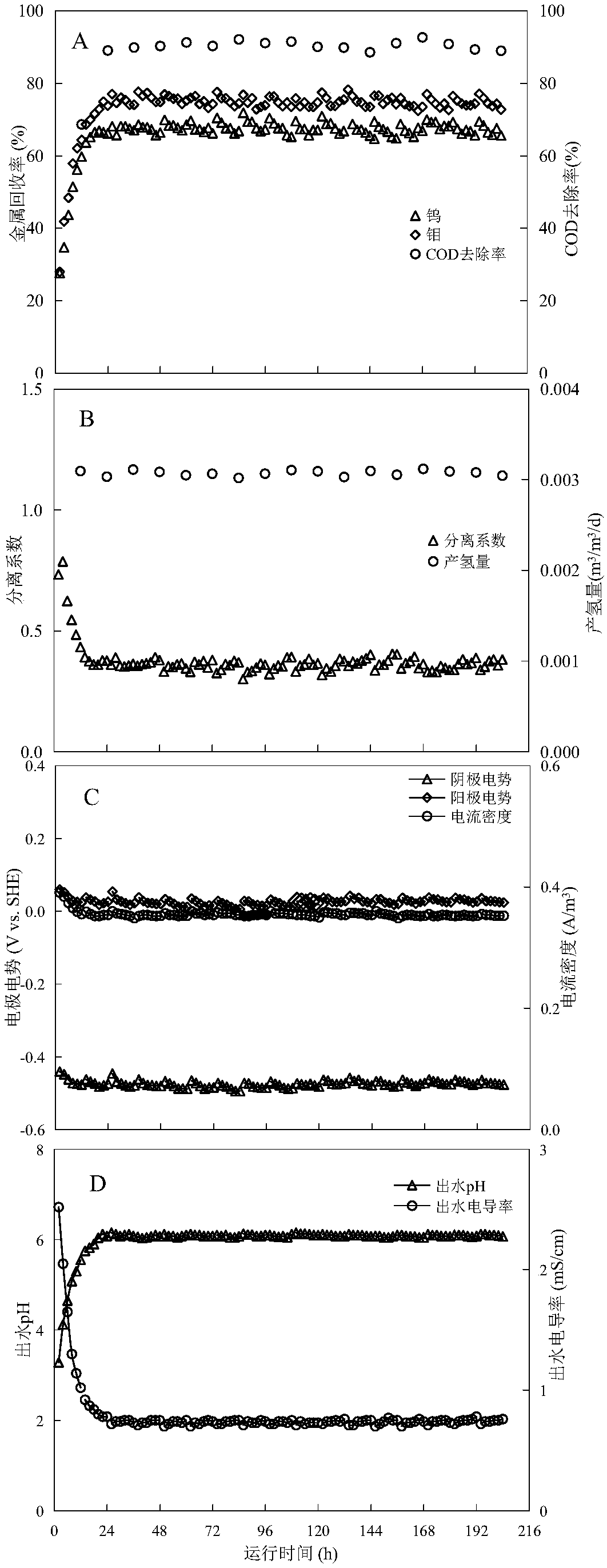 Method for treating tungsten-molybdenum organic mixed waste water cleanly and thoroughly and recycling metal and hydrogen gas byproduct synchronously