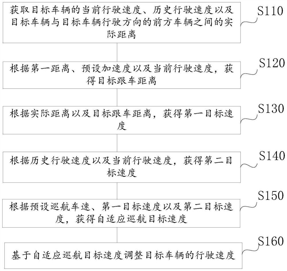 Self-adaptive cruise control method, device, equipment and storage medium