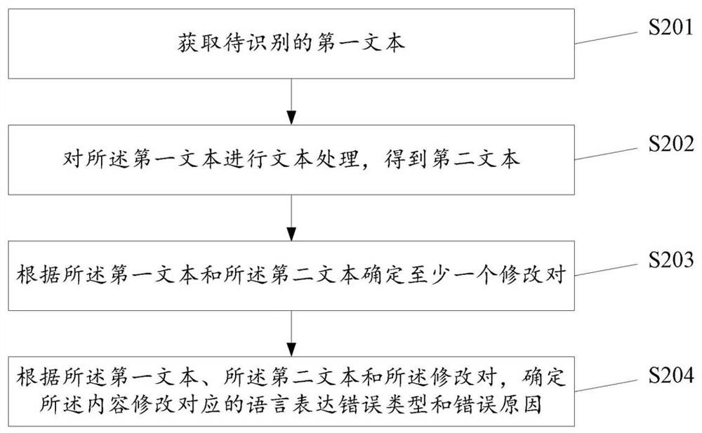 A text processing method and related device