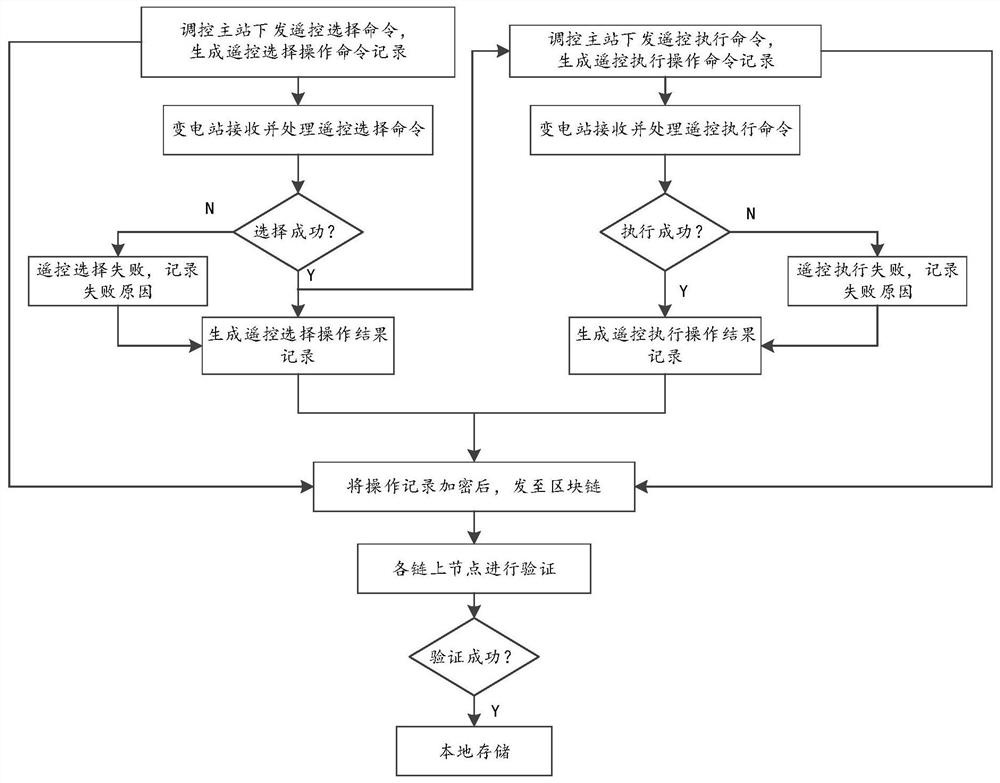 A method for processing key operation records of power monitoring system based on block chain