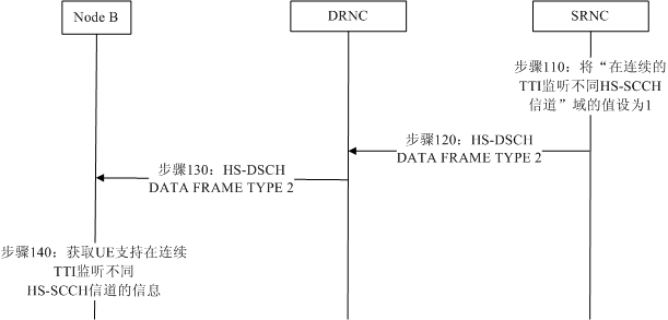 Sending method and transferring method of UE (User Equipment) capability and system as well as wireless network controller