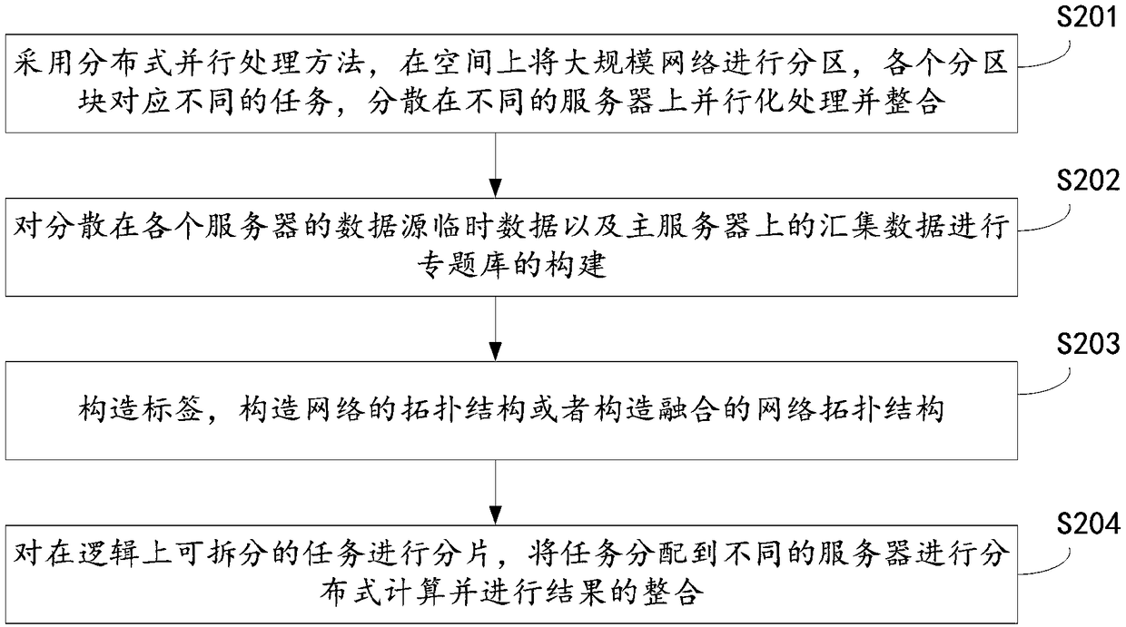 Complex network relational map mining and analysis platform and method and storage medium