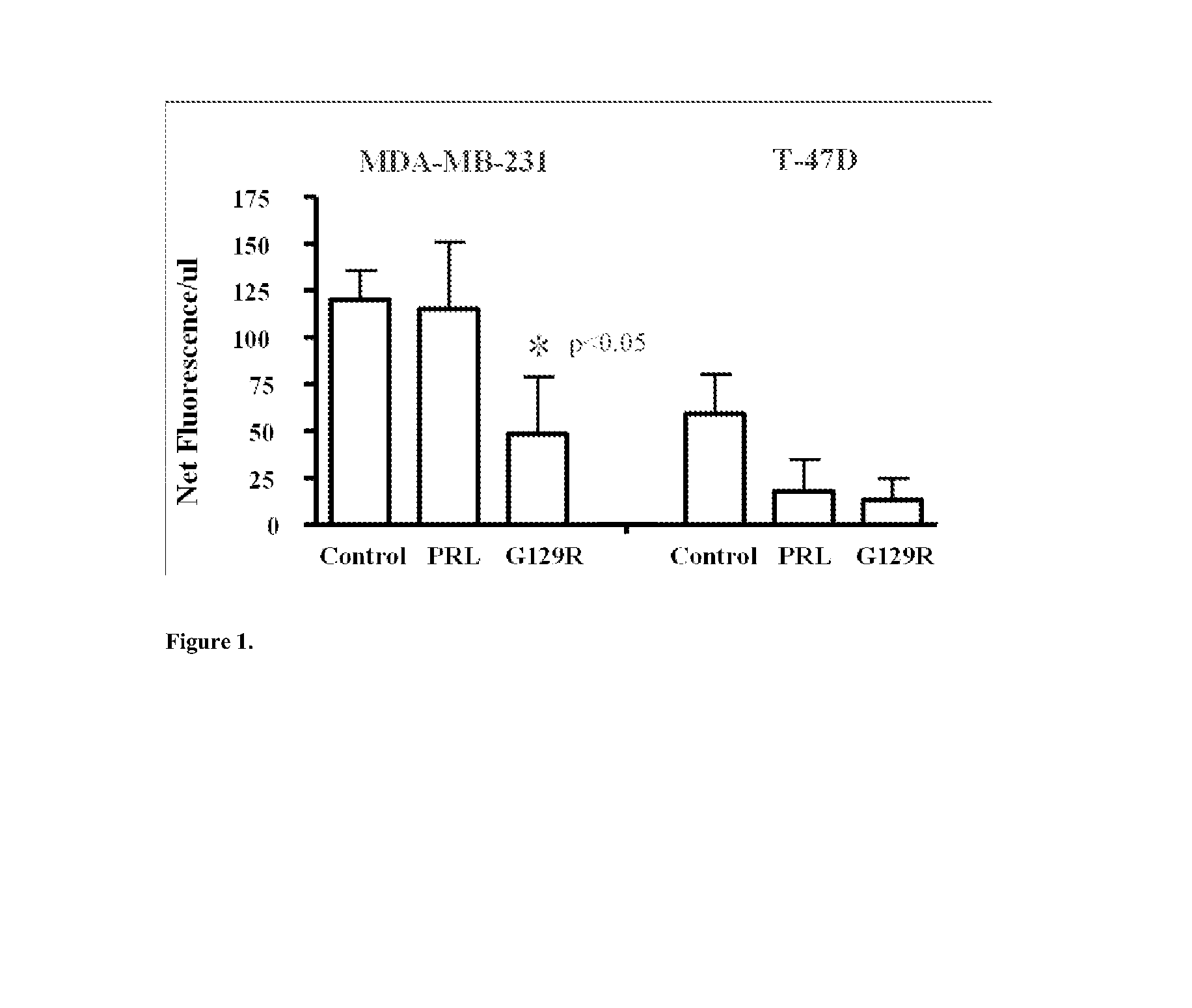 Use of Prolactin Receptor Antagonist and Chemotherapeutic Drug for Treating Ovarian Cancer
