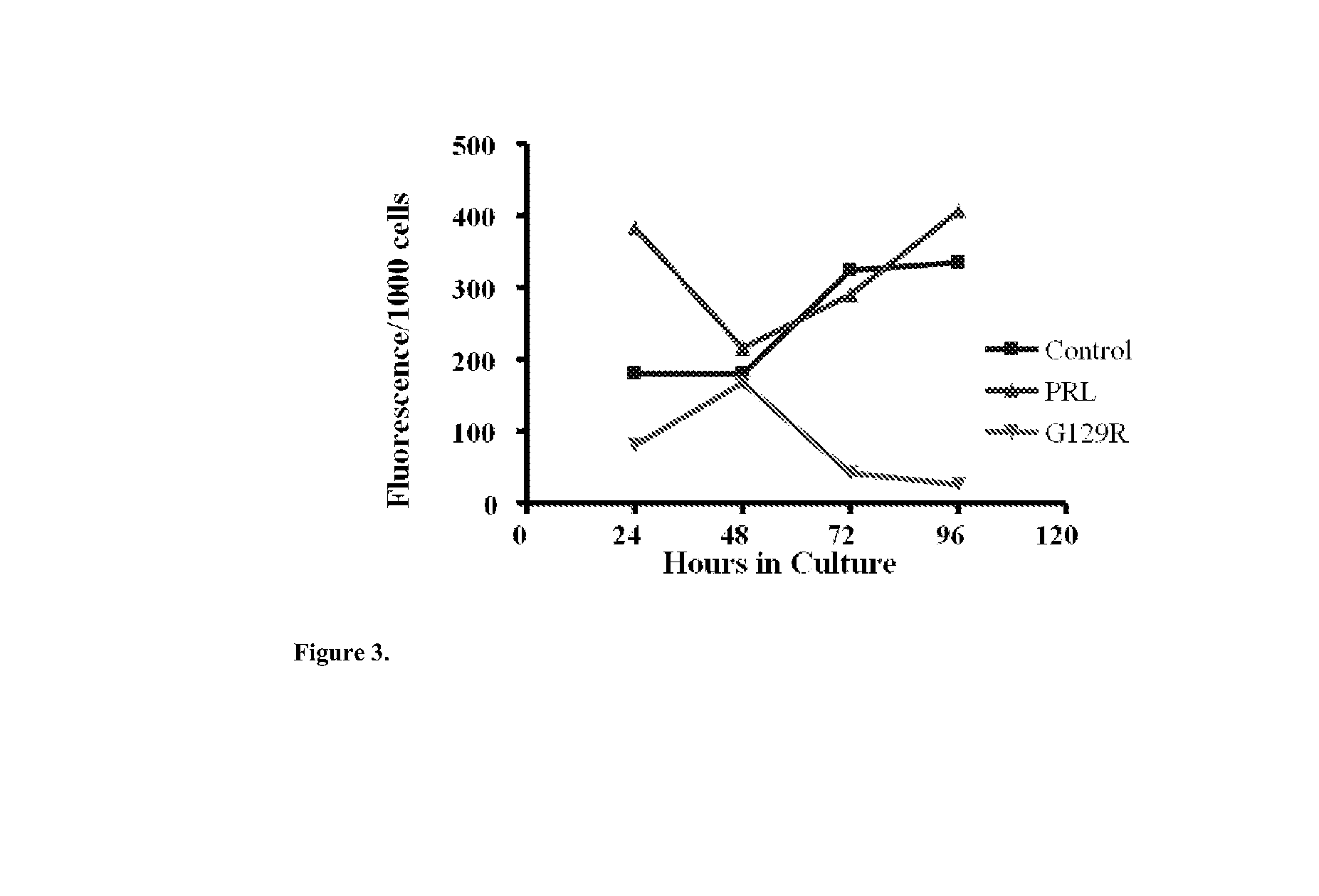 Use of Prolactin Receptor Antagonist and Chemotherapeutic Drug for Treating Ovarian Cancer