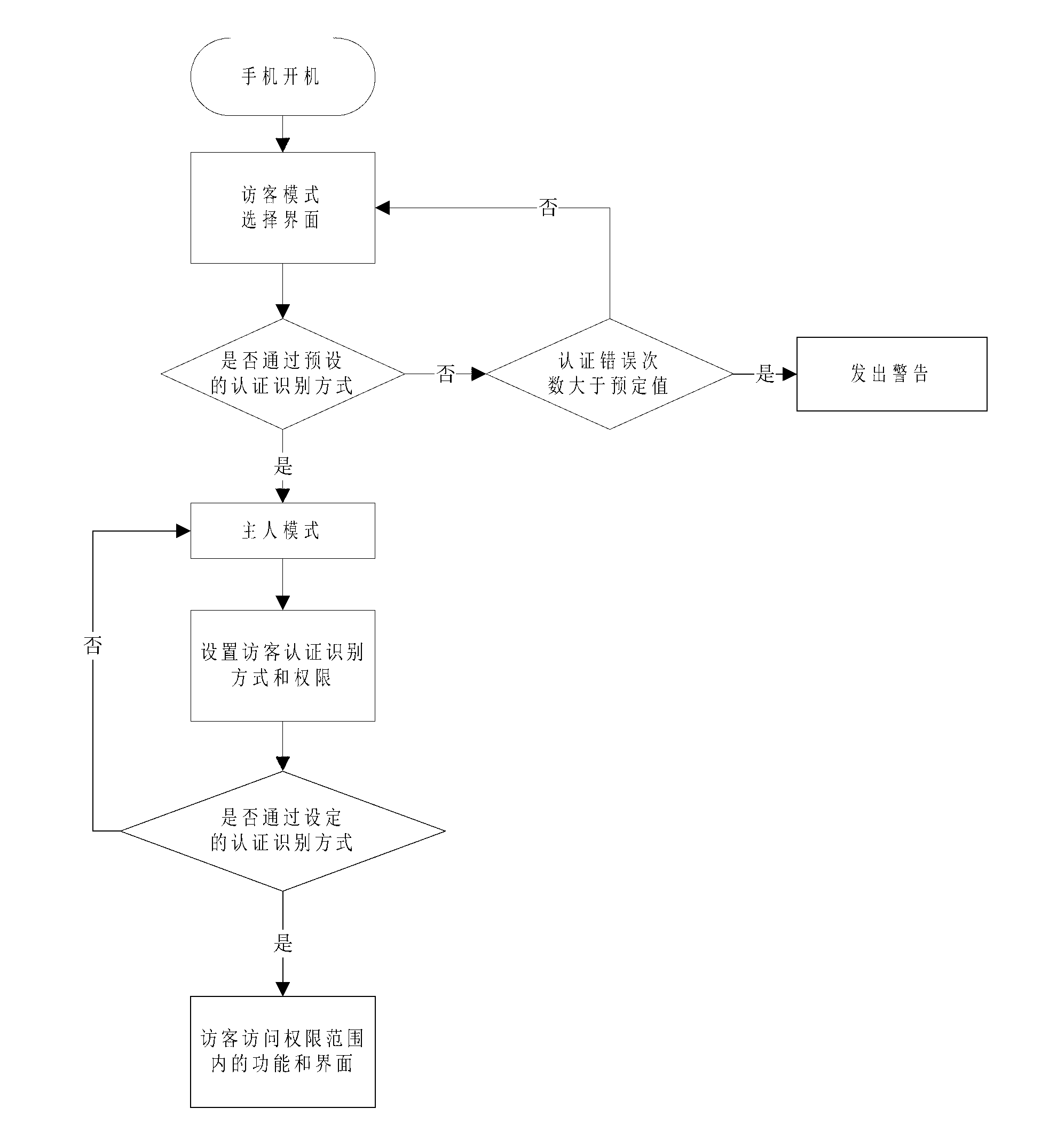 Method for managing access of multiple visitors to mobile terminal