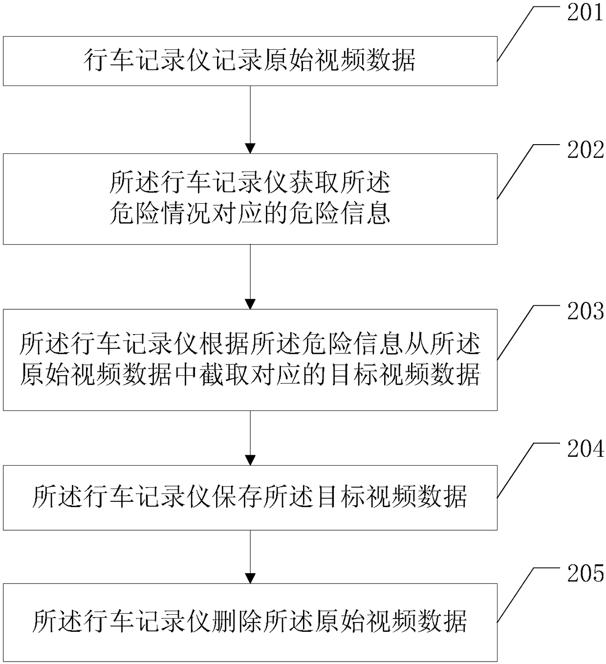 Driving data management method and automobile data recorder