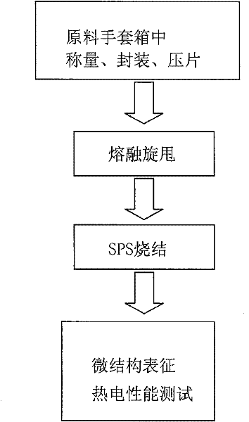 Method for preparing p-type filling type skutterudite compound thermoelectric material