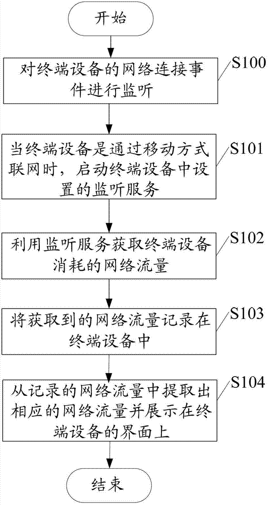 Method and device for monitoring network traffic of terminal equipment