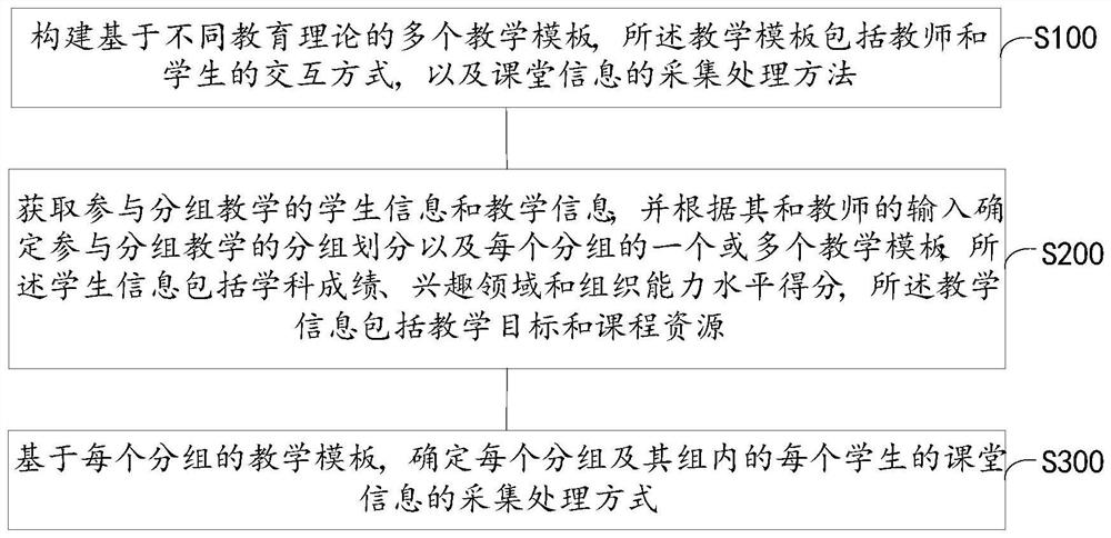 Classroom information management method and system based on group teaching