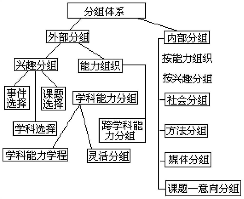 Classroom information management method and system based on group teaching