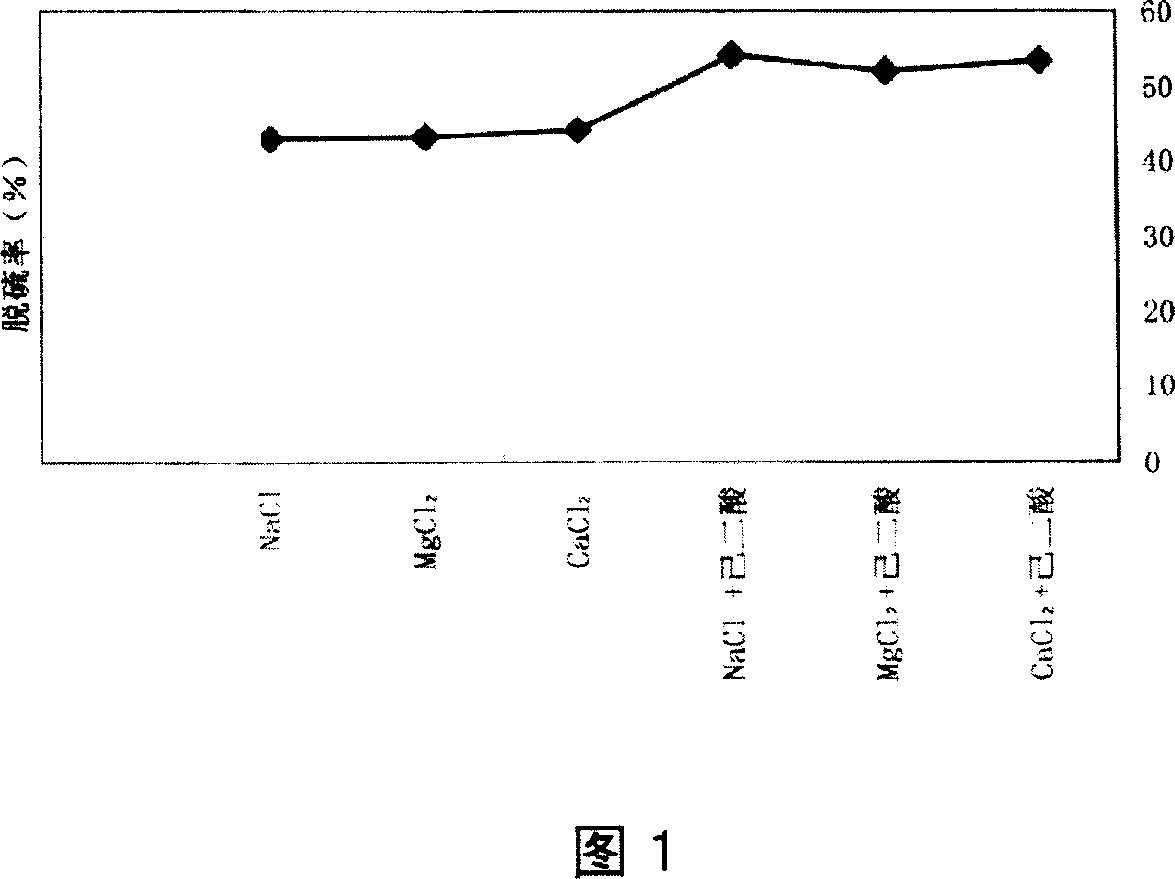 Method for reinforcing lime stone slurry activity in smoke desulfurizing process and combined additive
