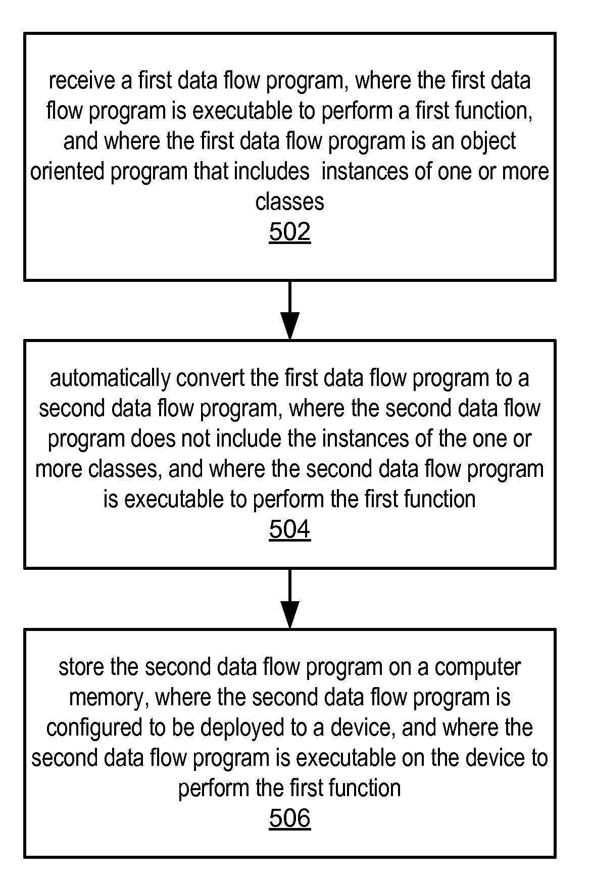 Conversion of a class oriented data flow program with inheritance to a structure oriented data flow program