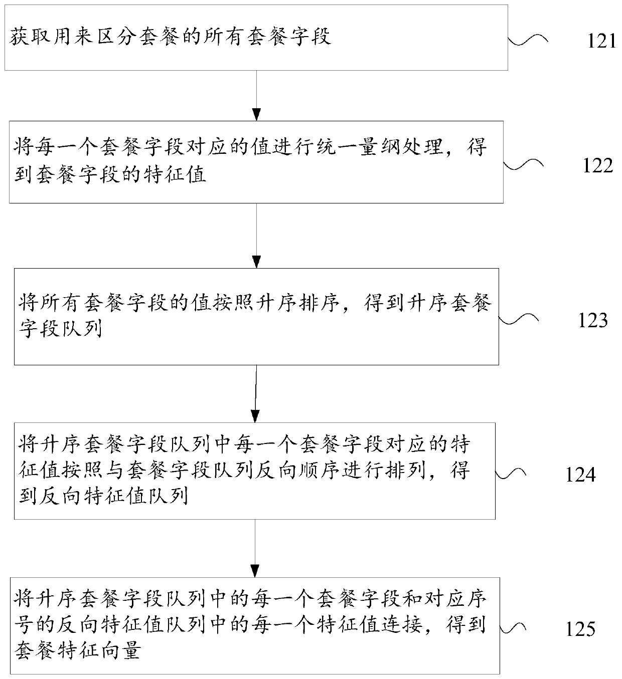 Telecommunication package recommendation method and device, storage medium and equipment