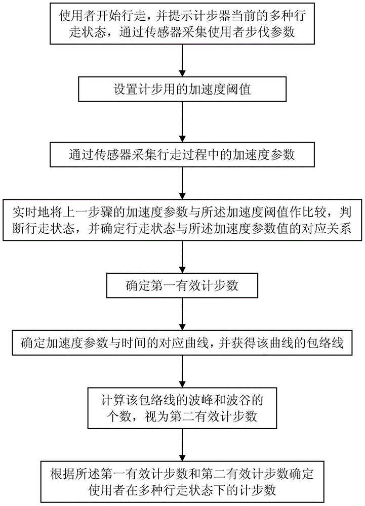 a step counting method