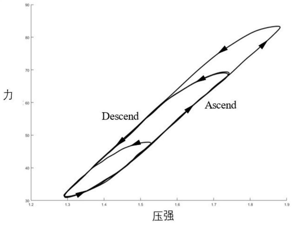 Gas-driven actuator hysteresis modeling method, system and medium based on Gaussian model