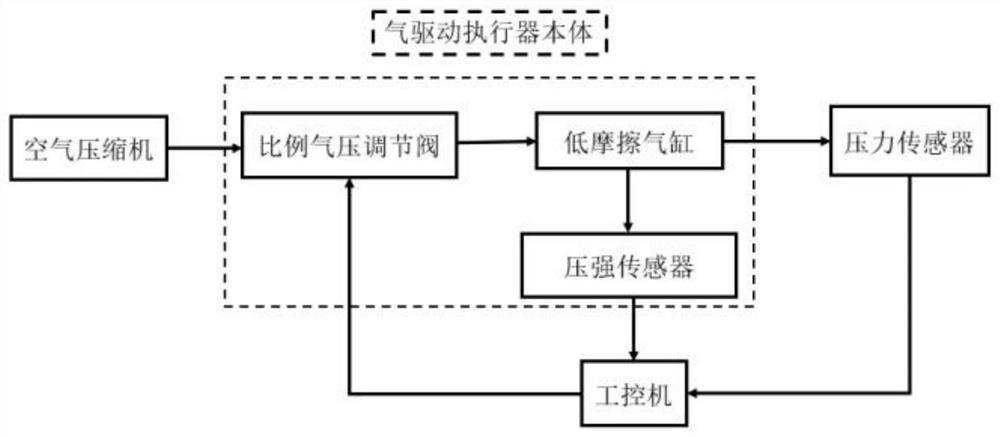 Gas-driven actuator hysteresis modeling method, system and medium based on Gaussian model