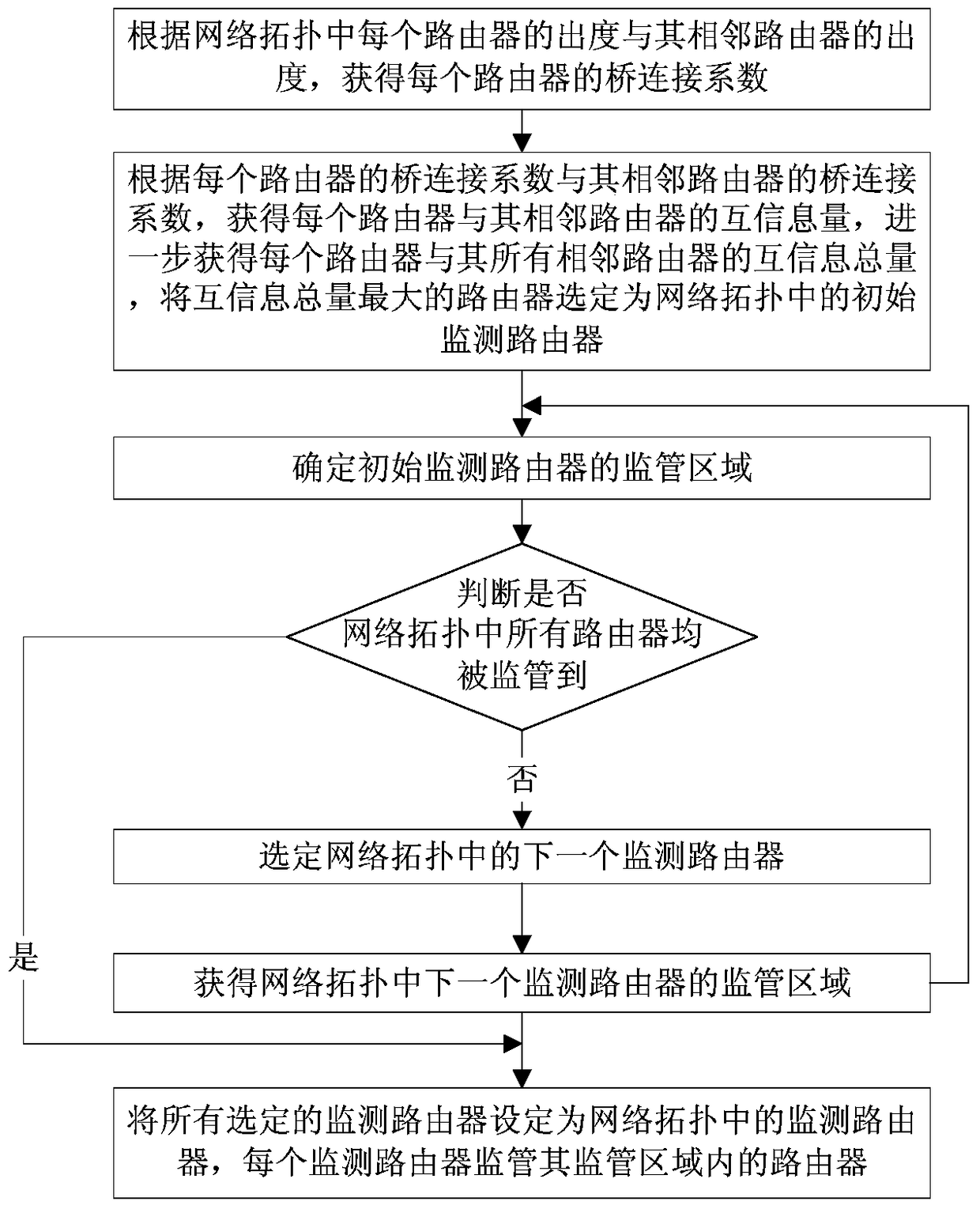 A Method of Monitoring Router Selection Based on Mutual Information