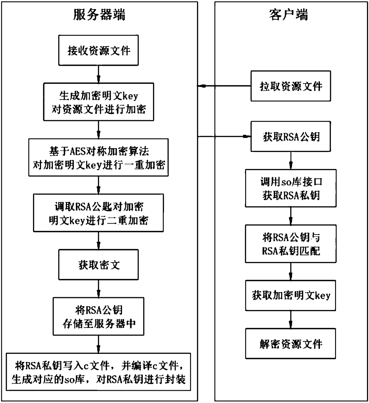 Digital key protection method based on Android system and system thereof