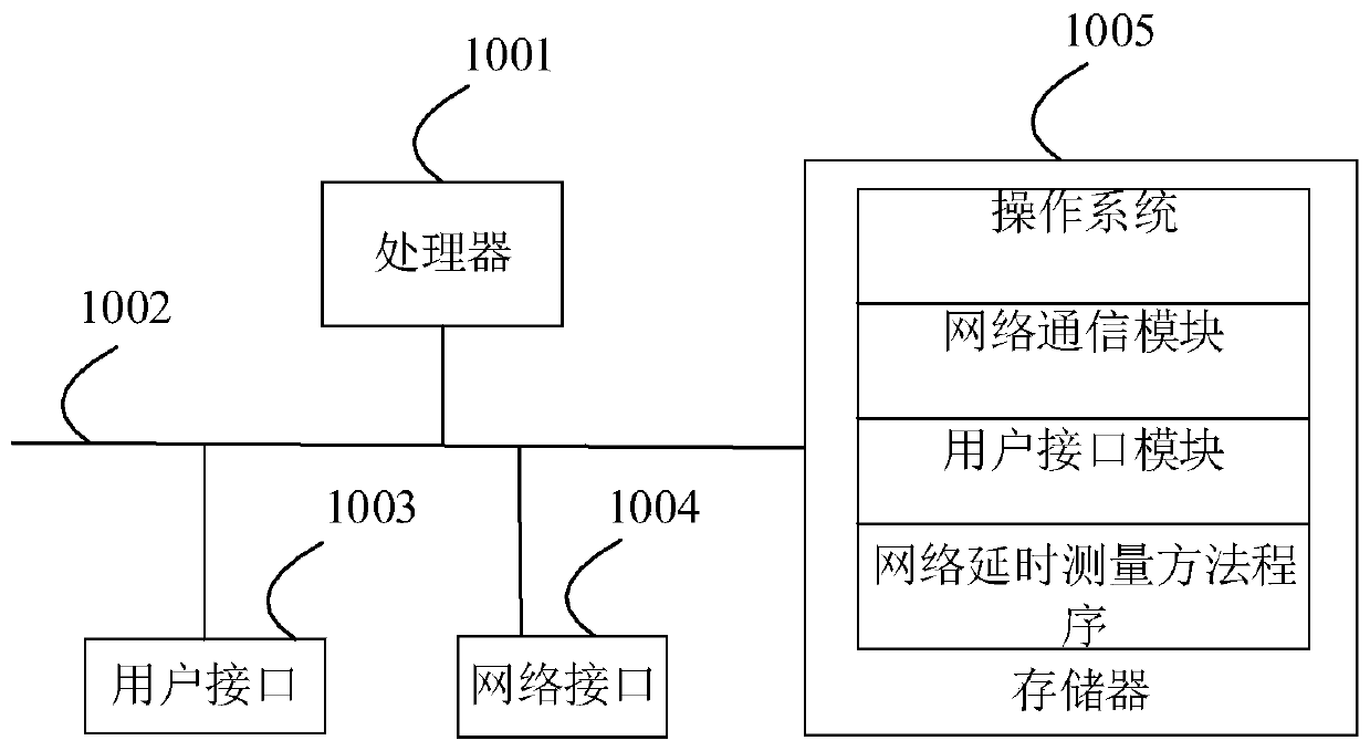 Network delay measurement method and device, equipment and medium