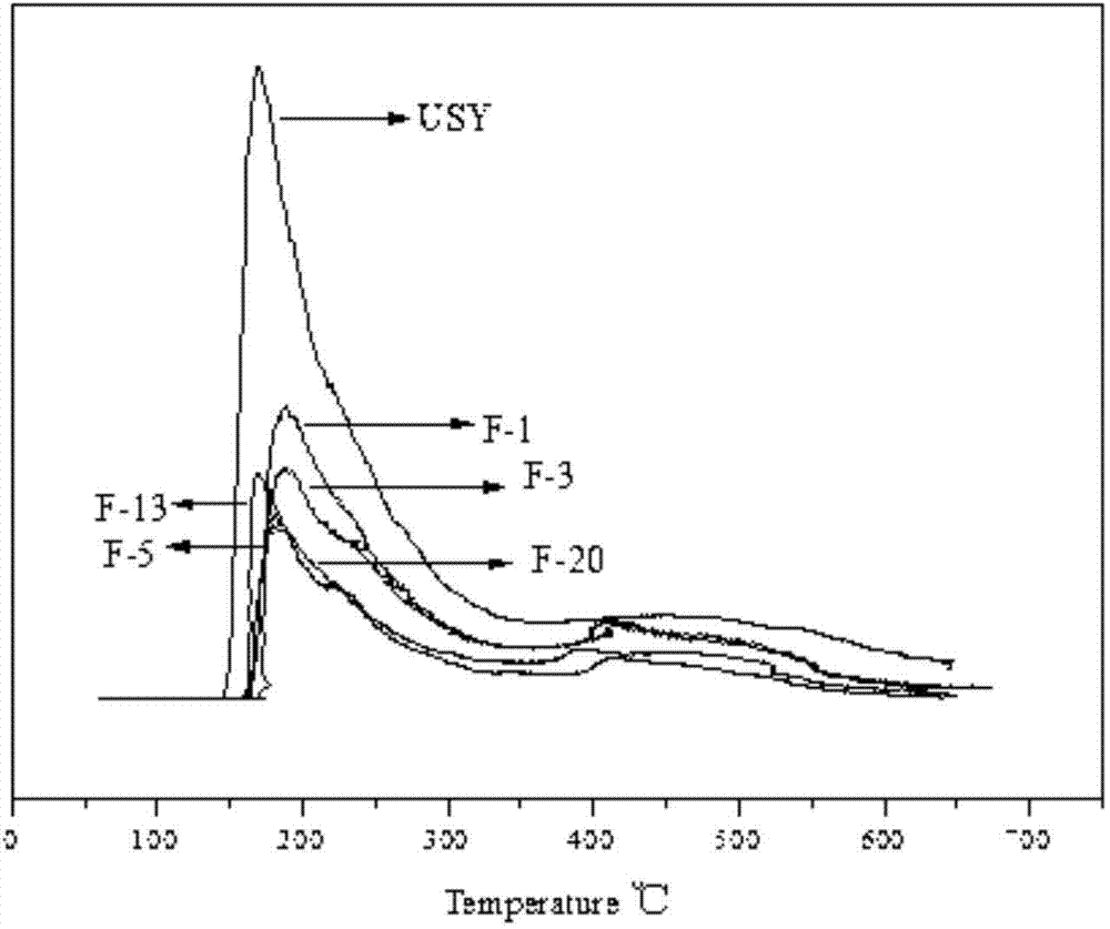 Compound modification method for USY molecular sieve