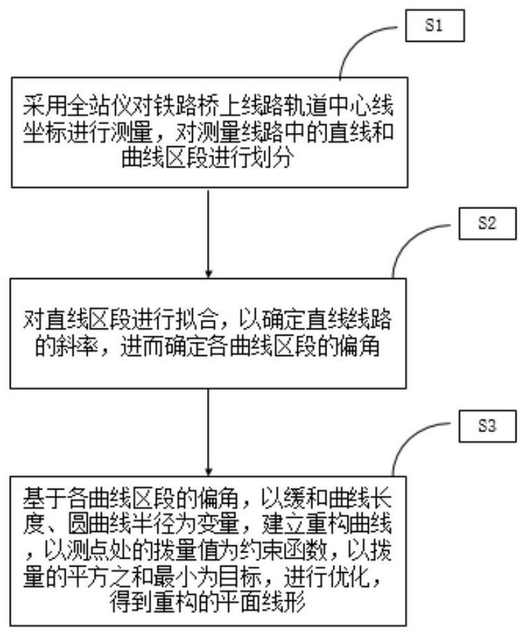 Reconstruction Design Method of Line Plane Alignment on Railway Bridge