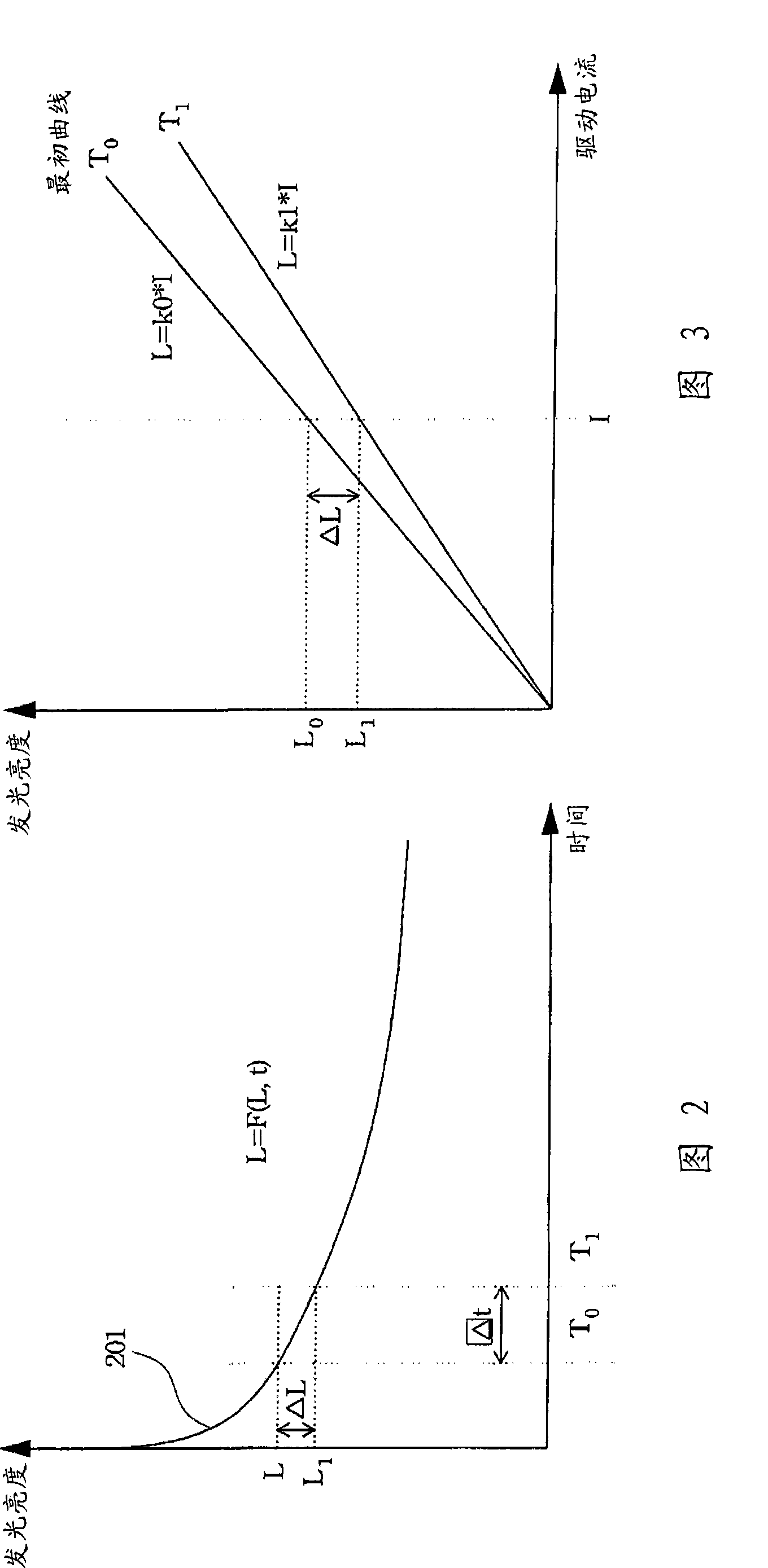 Apparatus and method to compensate a driving current of a light emitting diode