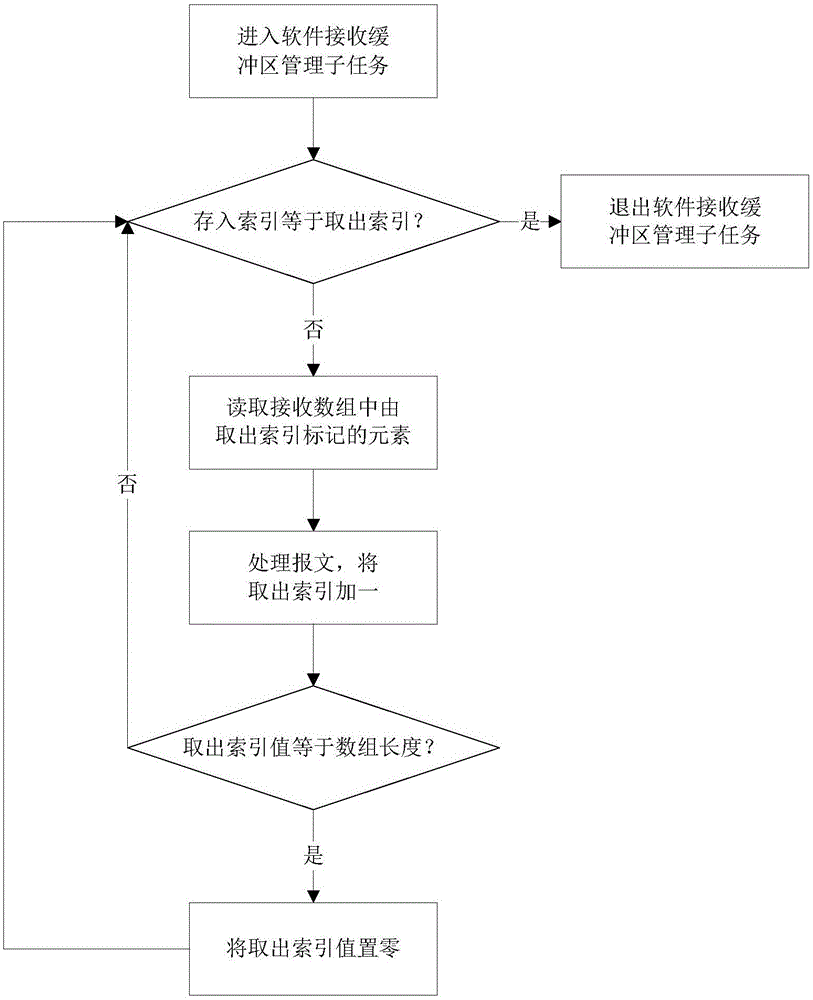 Message transceiving method and system for car CAN bus gateway