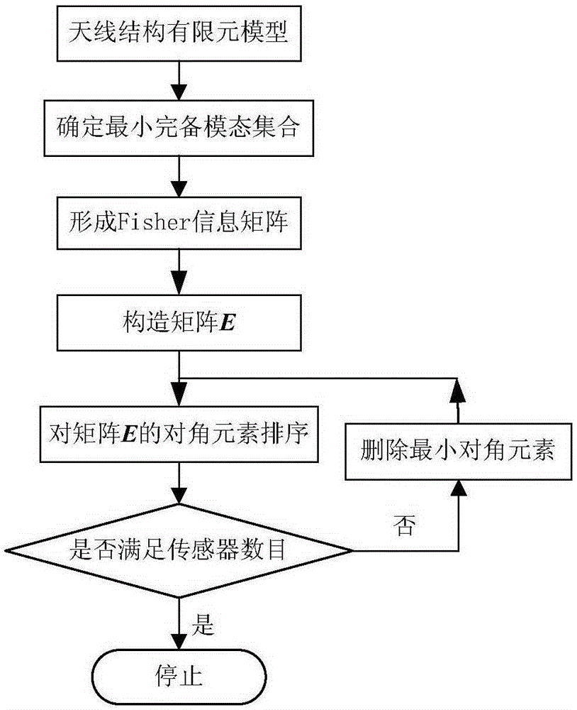 An Indirect Measurement Method of Antenna Structure Deformation Based on Strain Sensor