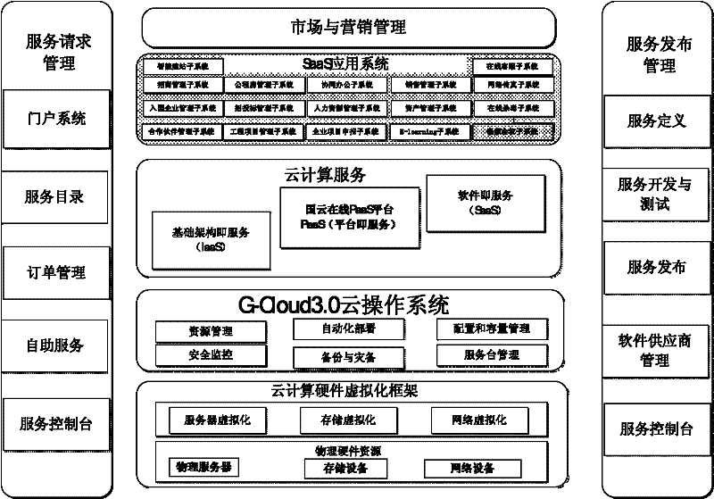 Cloud-computing-based platform as a service (PaaS) platform system and implementation method thereof