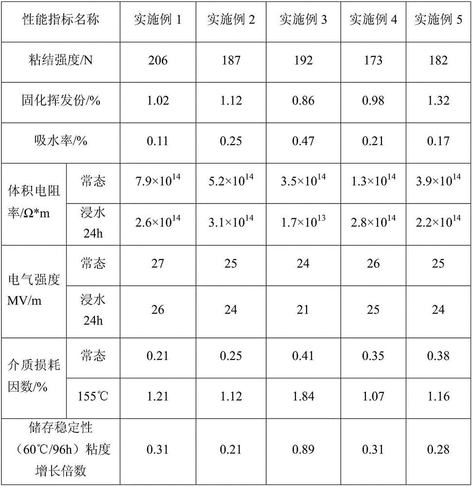 Environment-friendly VPI impregnated resin for wind driven generator and preparation method thereof